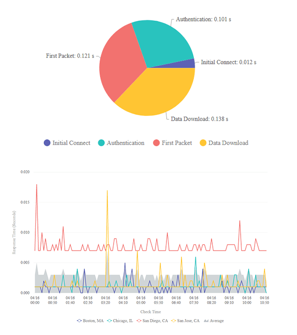 Global NetWatch graphs